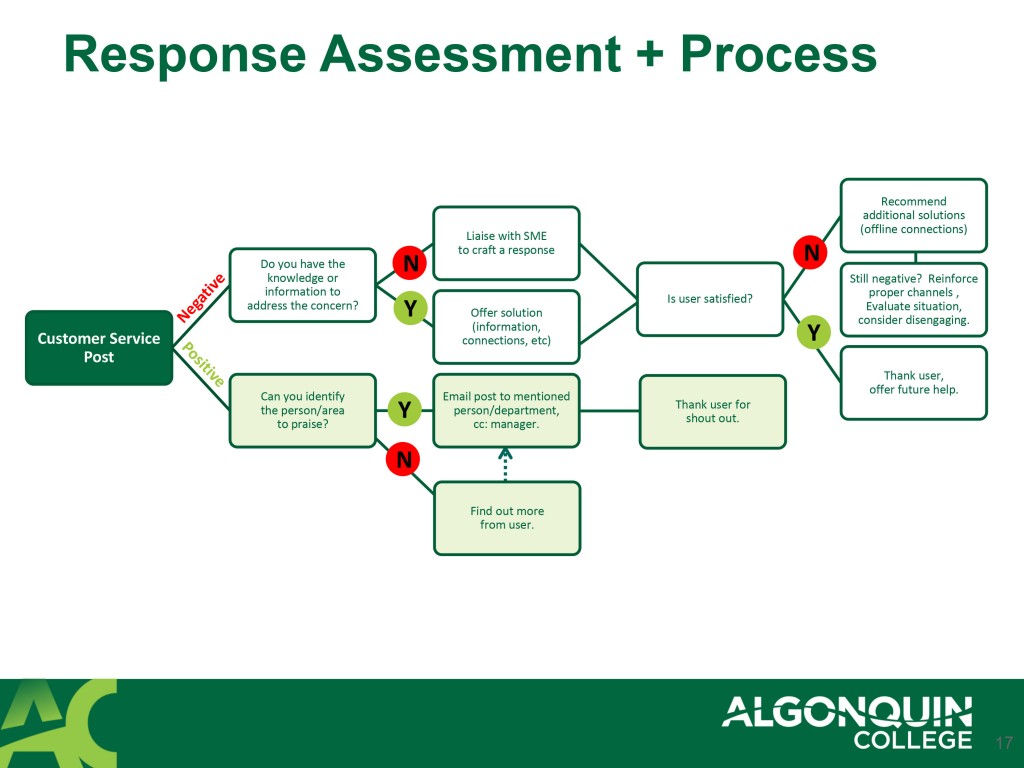 Algonquin College Social Media Customer Service | AC Social Media