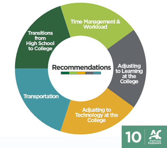 10 year – Recommendations | Office of Academic Partnerships