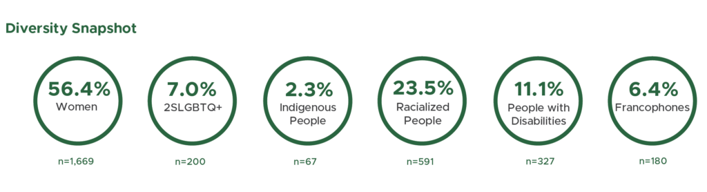 Data presented: 56.4% women (n=1669), 7% 2SLGBTQ+ (n=200), 2.3% Indigenous People (n=67), 23.5% Racialized People (n=591), 11.1% People with Disabilities (n=327) 6.4% Francophones (n=180)