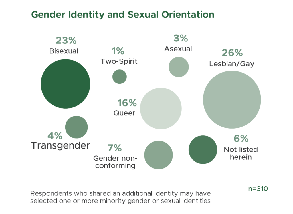 Data presented: 26% Lesbian and Gay, 23% Bisexual, 16% Queer, 7% Gender non-conforming, 4% Transgender, 3% Asexual, 1% Two Spirit, 6% not listed herein, n=310