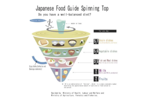 Japanese food guidelines 