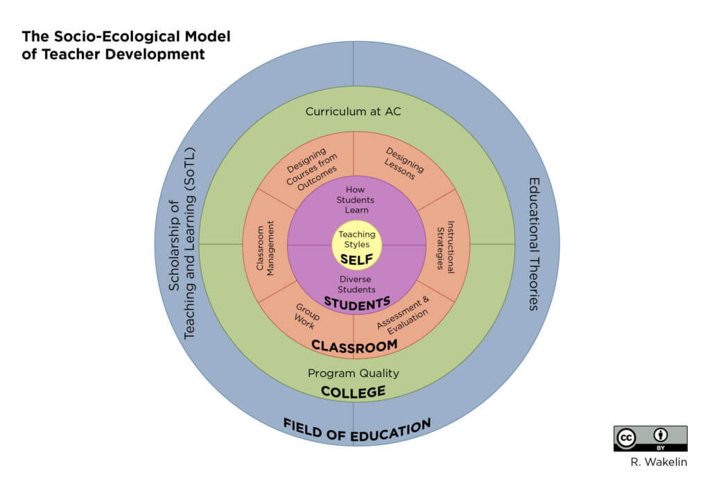 Faculty Learning Program (FLP) | Learning and Teaching Services (LTS)