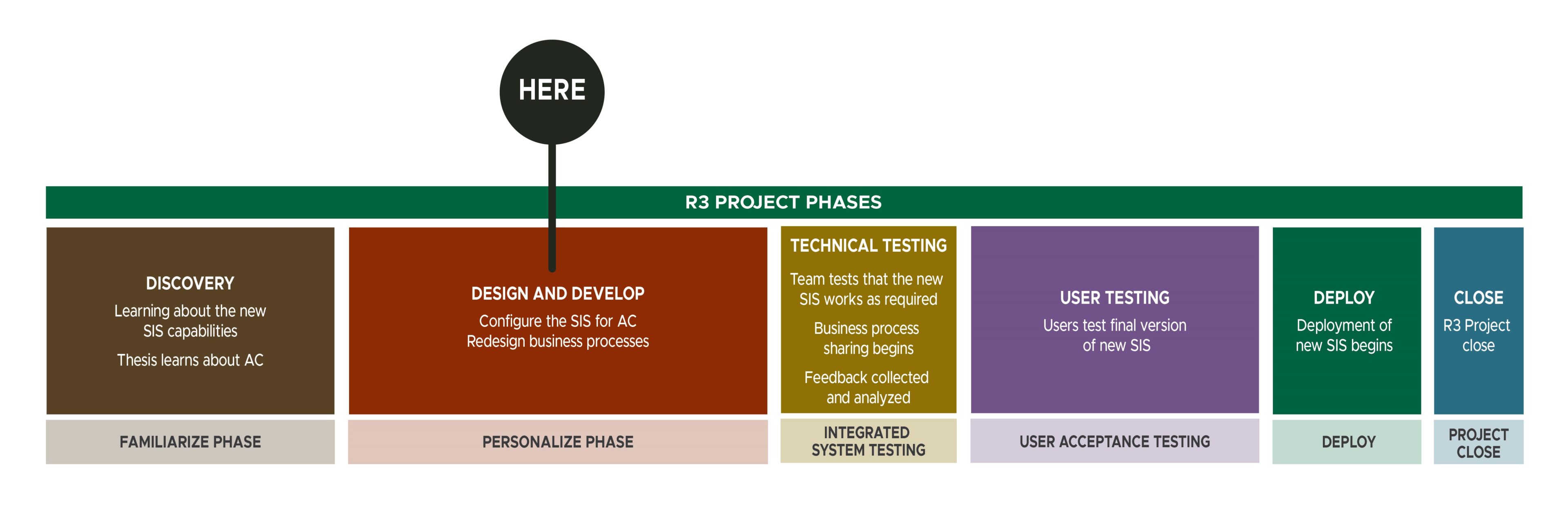 A chart with the six R3 Project Phases: 1. Discovery - Learning about the new SIS capabilities. Thesis learns about AC. Also called Familiarize phase. 2. A 'Here' marker is displayed on the Design and Develop phase - Configure the SIS for AC. Redesign business processes. Also called Personalize Phase. 3. Technical Testing - Team tests that the new SIS works as required. Business process sharing begins. Feedback collected and analyzed. Also called Integrated System Testing. 4. User Testing - Users test final version of new SIS. Also called User Acceptance Testing. 5.Deploy - Deployment of new SIS begins. Also called Deploy. 6. Close - R3 Project close. Also called Project Close.