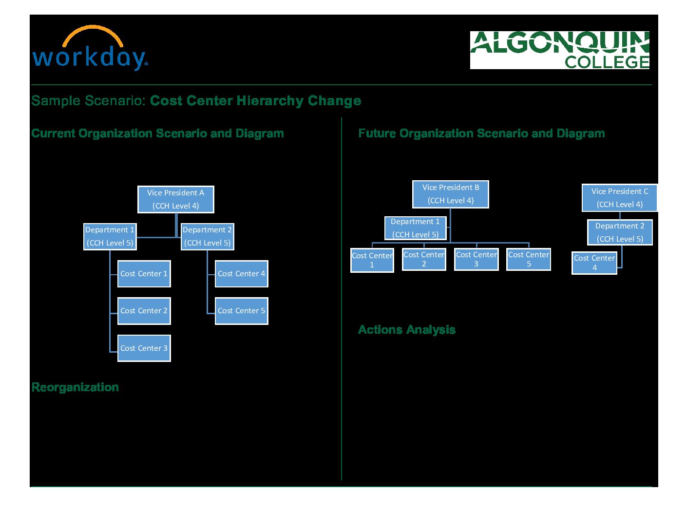 Cost Centre Hierarchy Change Scenarios Workday Support